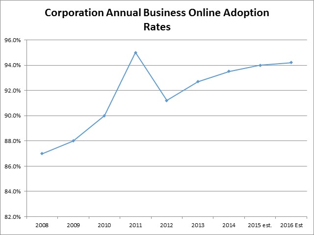 Annual Business Adoption Rates